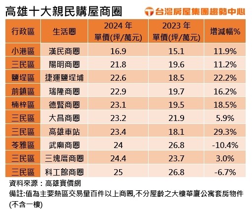 高雄10大親民購物商圈排行出爐！這區房價「1字頭」 800萬買3房2廳