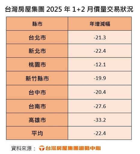 房市交易量暴跌2成！高雄跌幅最大 專家曝：剩「3類買家」撐場