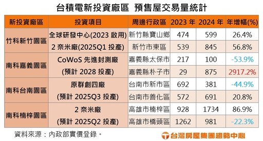 「台積宅」不香了？屋主信心鬆動3區交易量跌 置產族回收期拉長