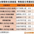 「台積宅」不香了？屋主信心鬆動3區交易量跌 置產族回收期拉長