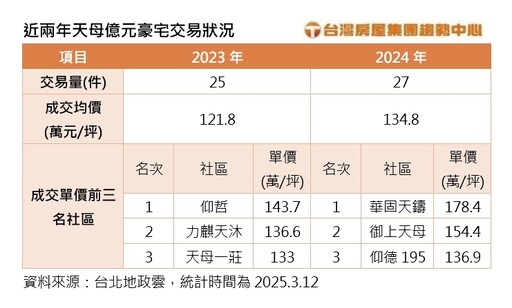 賺翻！豪宅屋主住11年轉手「秒賺3千萬」 每坪單價飆139.3萬