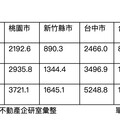 買房更難了！3年預售賣破5.4兆 銀行「踩煞車」嚴控資金放款更難