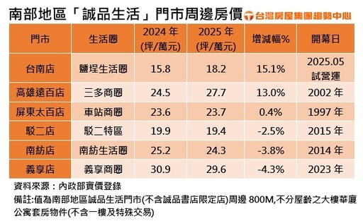 誠品進駐台南助攻房市！周邊單價年漲逾一成 南區站上3字頭