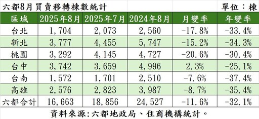 8月房市提早過冬？六都買賣移轉棟數僅1.66萬棟 北市創新低
