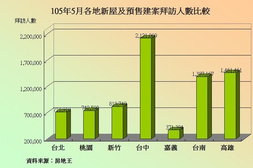 北部5月建案人氣小升 中、南部度小月