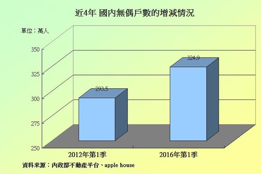 從數字看房市 無偶族攀升 中小坪數吃香