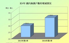 從數字看房市 無偶族攀升 中小坪數吃香