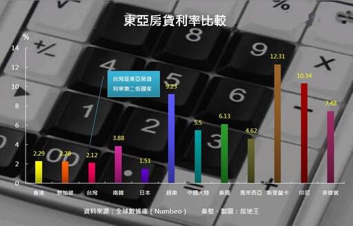 台灣購屋壓力全球第22