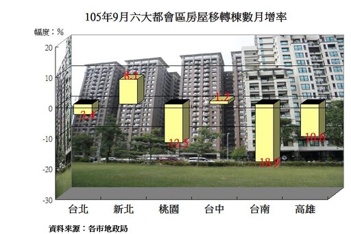 六都9月房屋移轉數成長率呈現雙北兩樣情、中部持穩、南部降溫