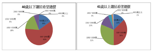 2016 年第 3季台南市房地產市場指數 新成屋、預售屋市場