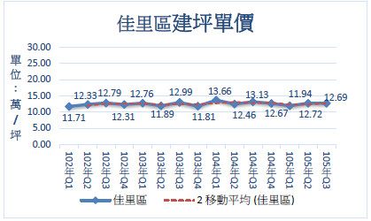 2016 年第 3季台南市房地產市場指數 新成屋、預售屋市場