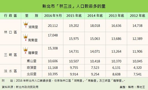 「林三淡」躍升輕移民熱區！房價僅台北市三分之一
