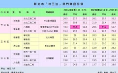 「林三淡」躍升輕移民熱區！房價僅台北市三分之一