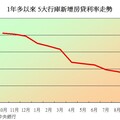 房貸利率再創新低！自住購屋真的不把握機會嗎？