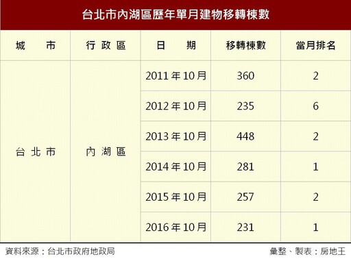 買房不怕被套牢！雙北房市交易最夯路段出爐