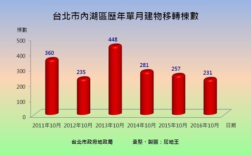 買房不怕被套牢！雙北房市交易最夯路段出爐