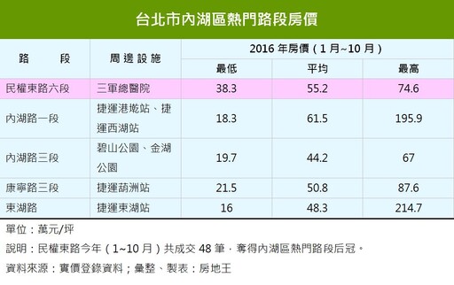 買房不怕被套牢！雙北房市交易最夯路段出爐