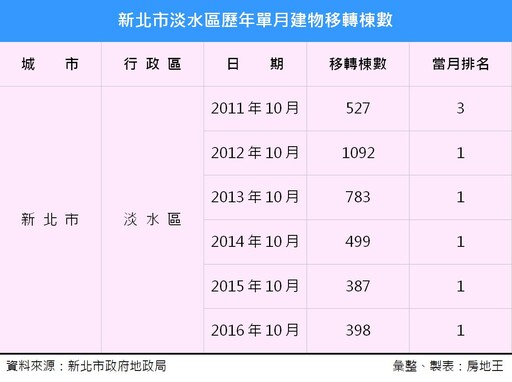 買房不怕被套牢！雙北房市交易最夯路段出爐