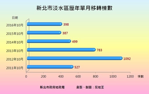 買房不怕被套牢！雙北房市交易最夯路段出爐