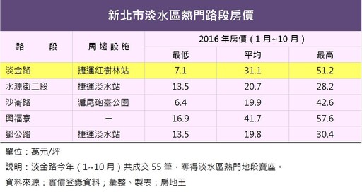 買房不怕被套牢！雙北房市交易最夯路段出爐