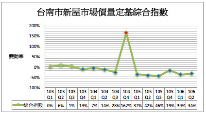 2017年第2季台南市房地產市場價跌量增，成交量回溫