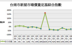 2017年第2季台南市房地產市場價跌量增，成交量回溫