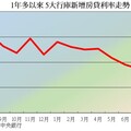 為什麼房貸利率降不停？答案對房市復甦超有利