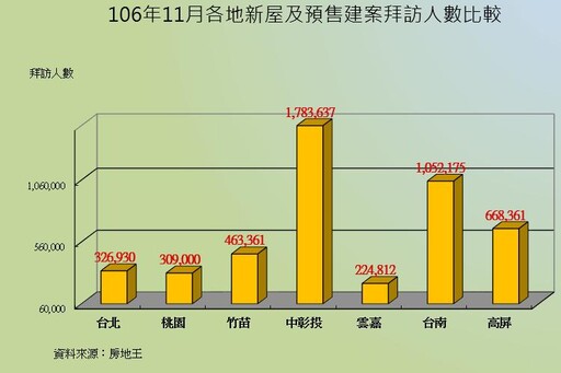 11月建案人氣月增8.4%！台中、台北地區當領頭羊