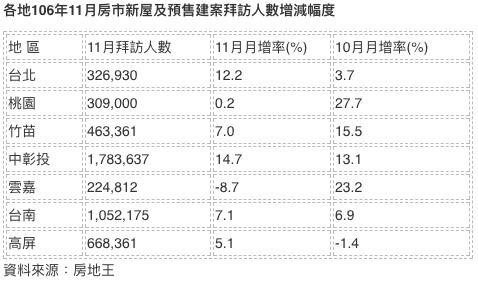 11月建案人氣月增8.4%！台中、台北地區當領頭羊