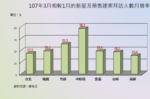 全台建案人氣回升，中部地區房市一馬當先