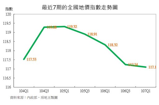 全國地價指數跌幅趨緩！六都之中台南市最強