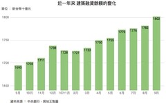 建商、民眾有信心！房市貸款餘額持續回溫