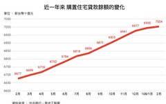 資金動能充足！房市景氣持穩可期