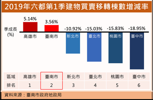 108年第1季南二都房市交易穩定成長，臺南市建物買賣移轉棟數增加3.56%