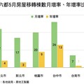 台中、台北領銜主演！5月房市交易暖呼呼