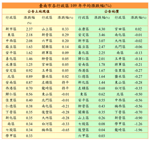 臺南市 109 年公告土地現值及公告地價平均微調 0.98%， 將於明(109)年 1 月 1 日公告！