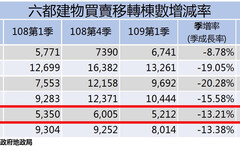 臺南重大公共建設備受青睞，土地買賣移轉筆數年增9.2％