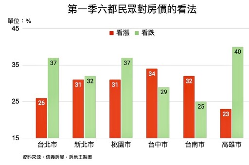 六都民眾對第1季房價怎麼看？台中、台南人最樂觀