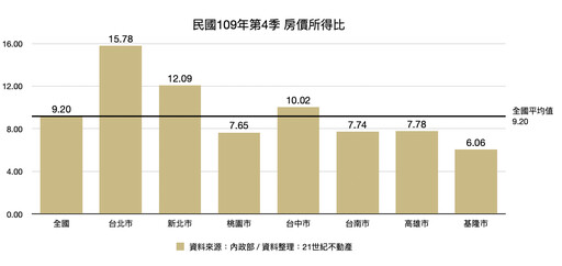 北台灣負擔最輕縣市出爐 一字頭入住基隆新建案