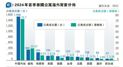 海外買家成泰國樓市重要支持