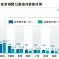 海外買家成泰國樓市重要支持