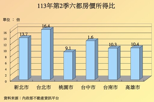 房價所得比再創新高！ 忘了買跌不買漲嗎？