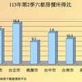 房價所得比再創新高！ 忘了買跌不買漲嗎？