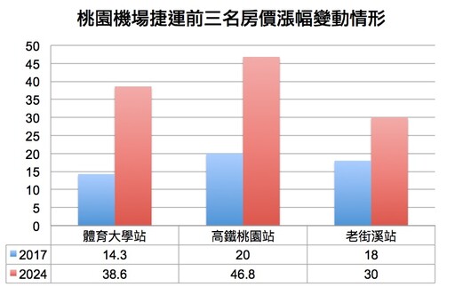 捷運房價漲很大？ 掌握三大因素能漲更大