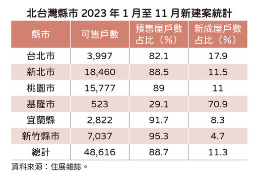 禁換約影響有限 北台灣推案戶數 預售屋占比仍逾8成