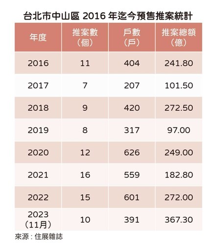 住展區域分析》台北市中山區 單價豪宅化 都更危老小宅成主流