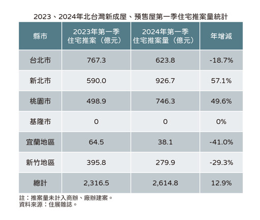 北台灣2024第一季住宅案推案量出爐 年增12.9%