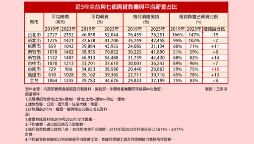 平均購屋總價大增237萬元 台南房貸負擔占比增幅居冠
