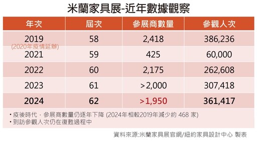 台灣家具產業：小宅趨勢促銷售策略轉型