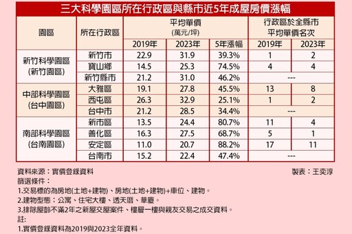 科學園區開發題材多 蛋白區房價漲幅近9成